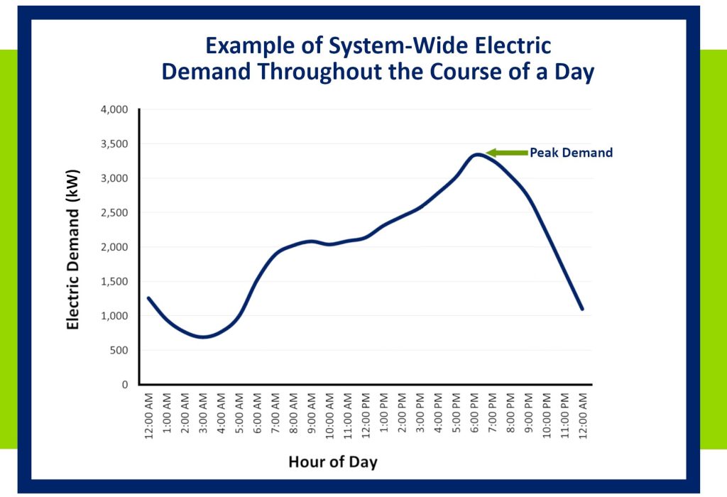 demand electrical